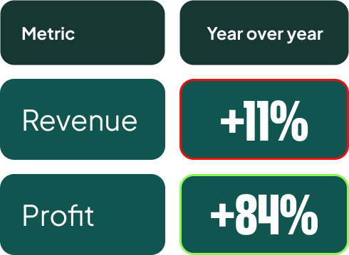 Diagram over dataflowet, hvor vareomkostninger fra feedet omregner omsætning til profit, før tallet sendes til Google.