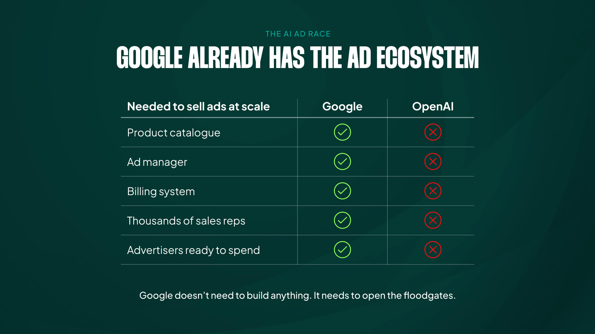 Google flips a switch and existing advertiser assets, budgets and feeds flow straight into AI Max, no setup required.