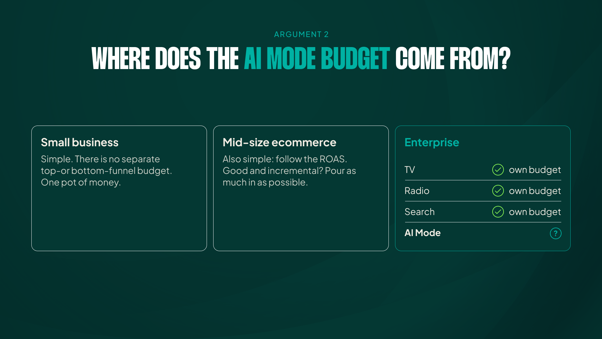 A funnel diagram showing AI Max spend pulled from the bottom-funnel Search budget while doing top-funnel work.