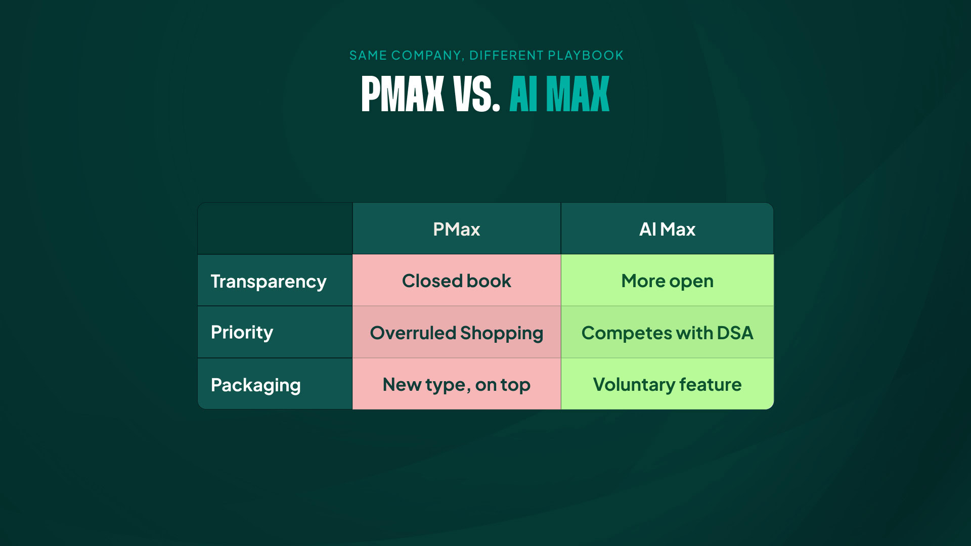 A side-by-side comparison of the PMax rollout as a new campaign type versus AI Max as an opt-in setting.