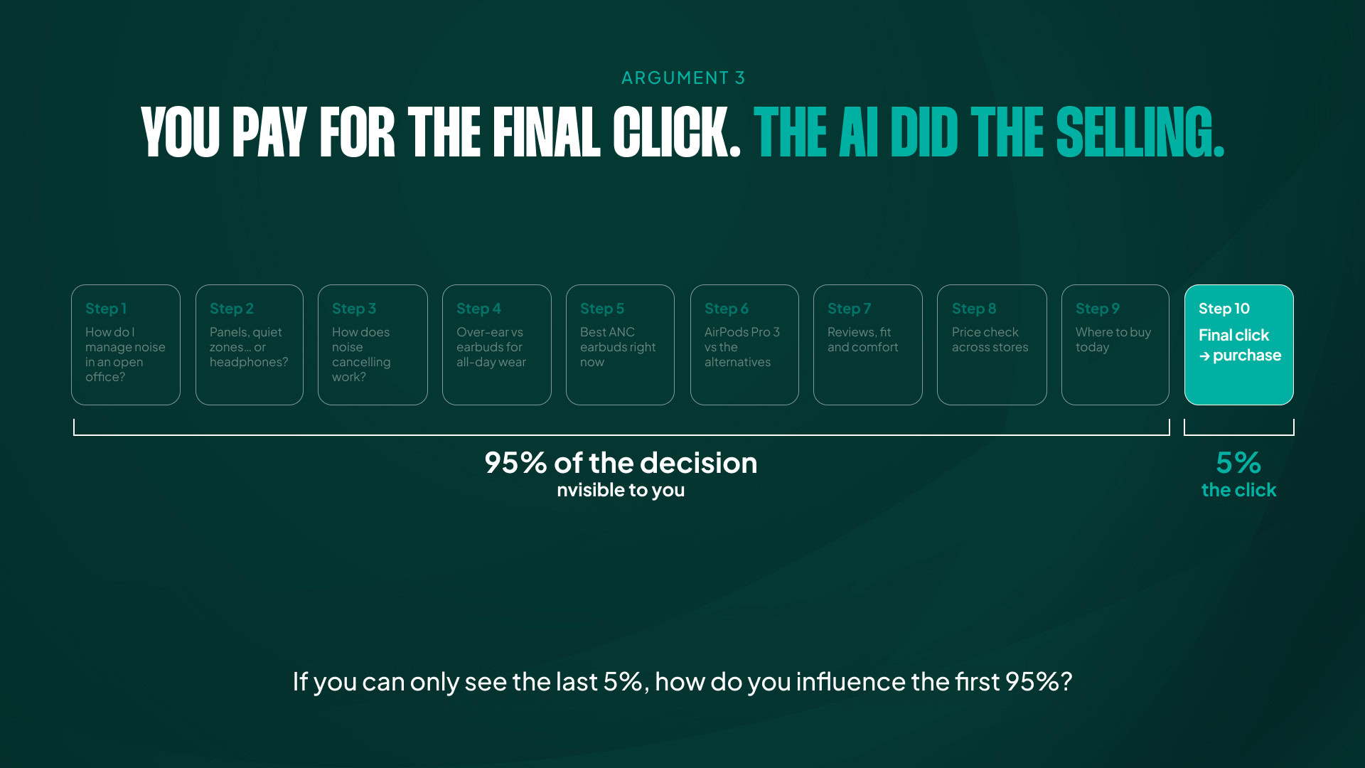 A funnel showing the final click as visible data while the AI-driven research steps before it stay invisible.