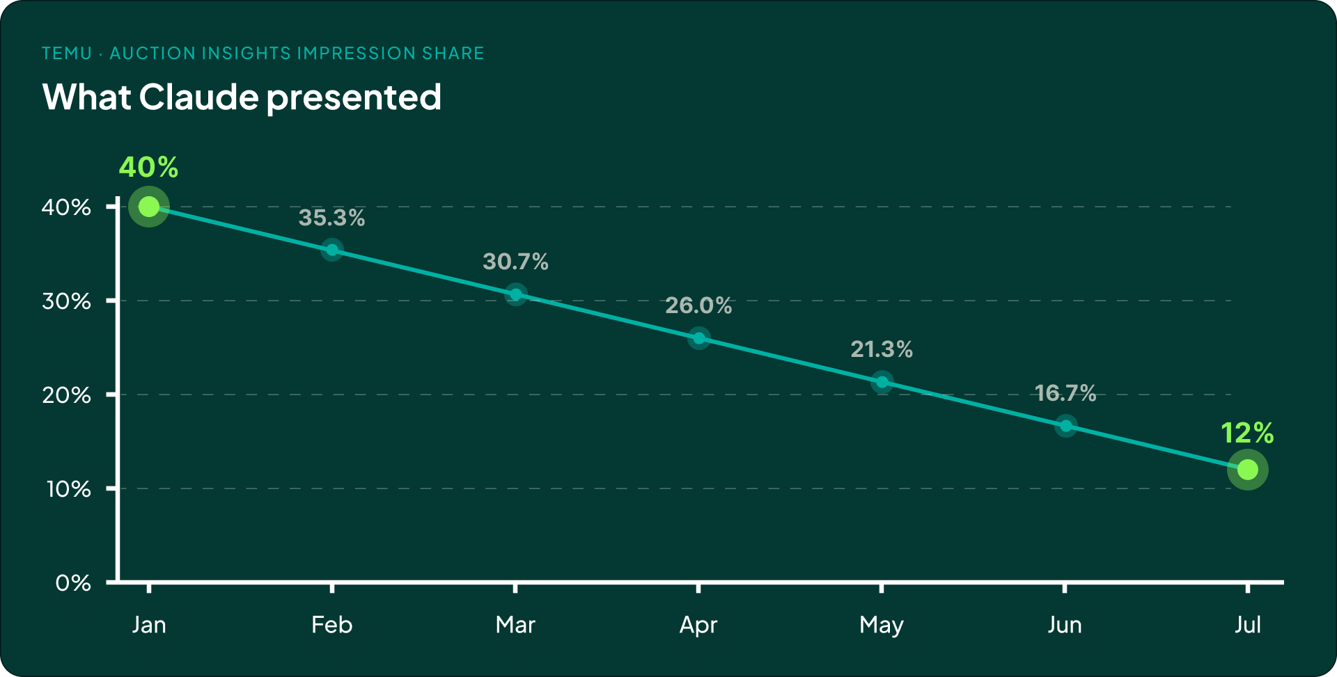 Claude's chart showed TEMU's impression share falling smoothly from 40% to 12%, with invented numbers for every month between.
