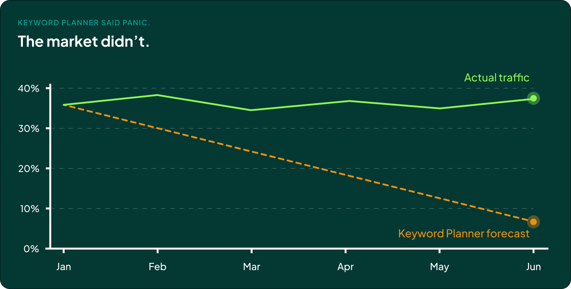 Keyword Planner forecast predicting a sharp downturn while actual traffic in the following months stayed flat.