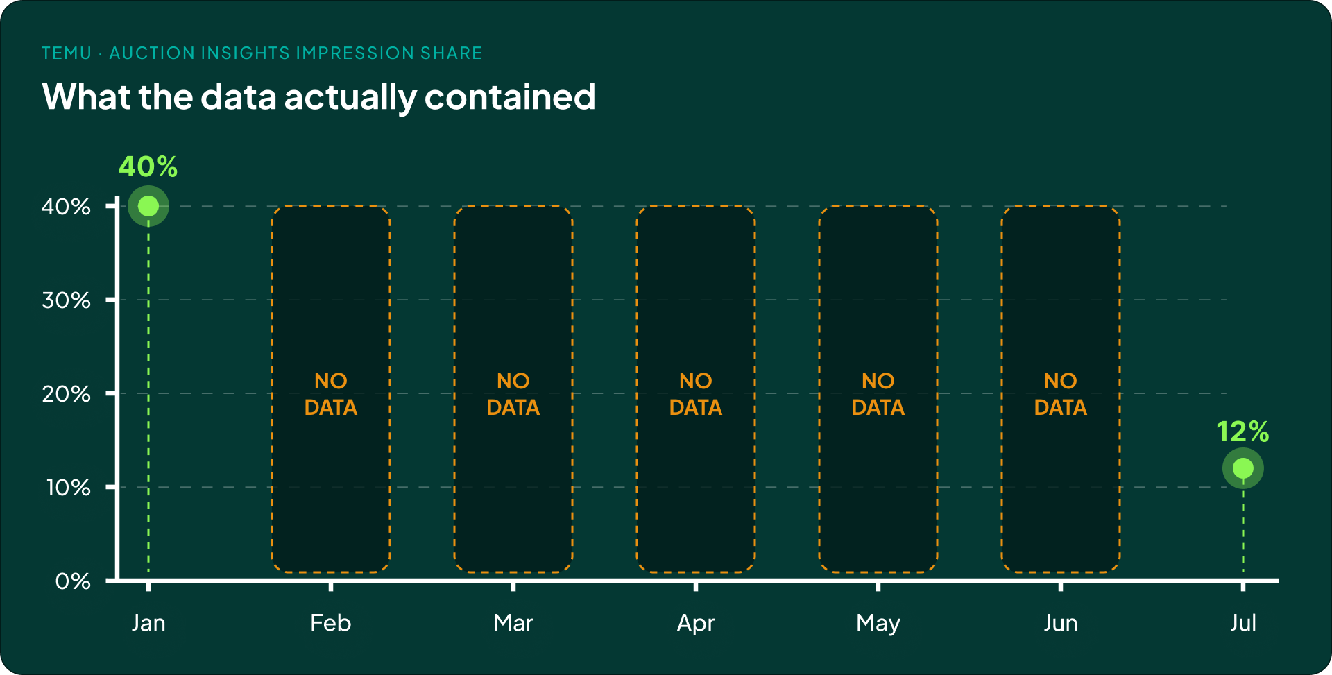 Claude's chart showing TEMU impression share falling smoothly from 40% in January to 12% in July, with invented months between.