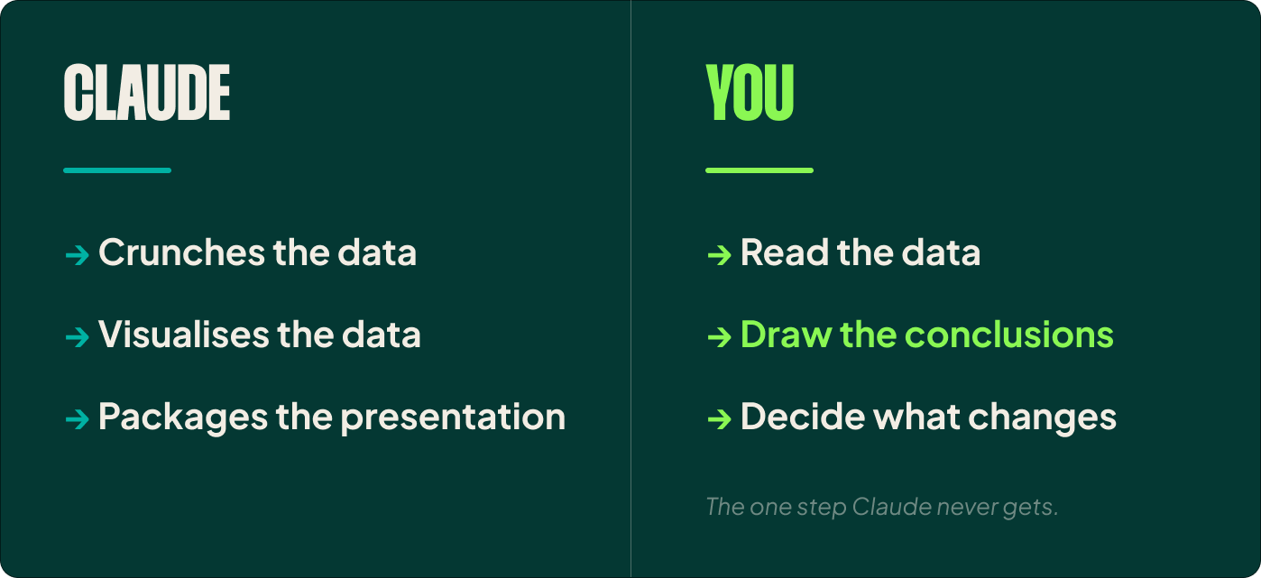 Claude handles the data crunching and charts, but reading the numbers and drawing conclusions stays with the marketer.