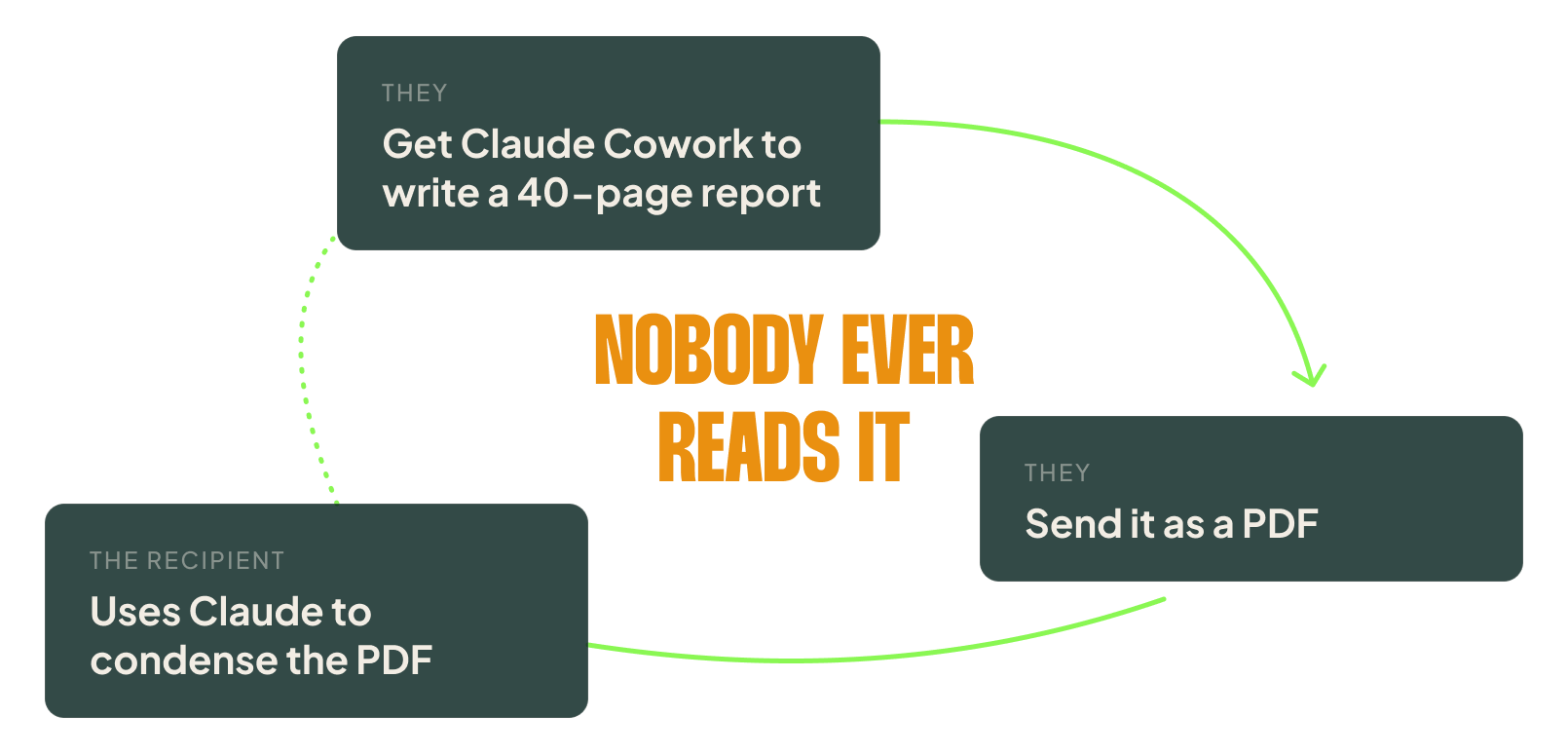 A 40-page AI-generated report gets sent out, only for the recipient to have Claude shrink it back to a summary.