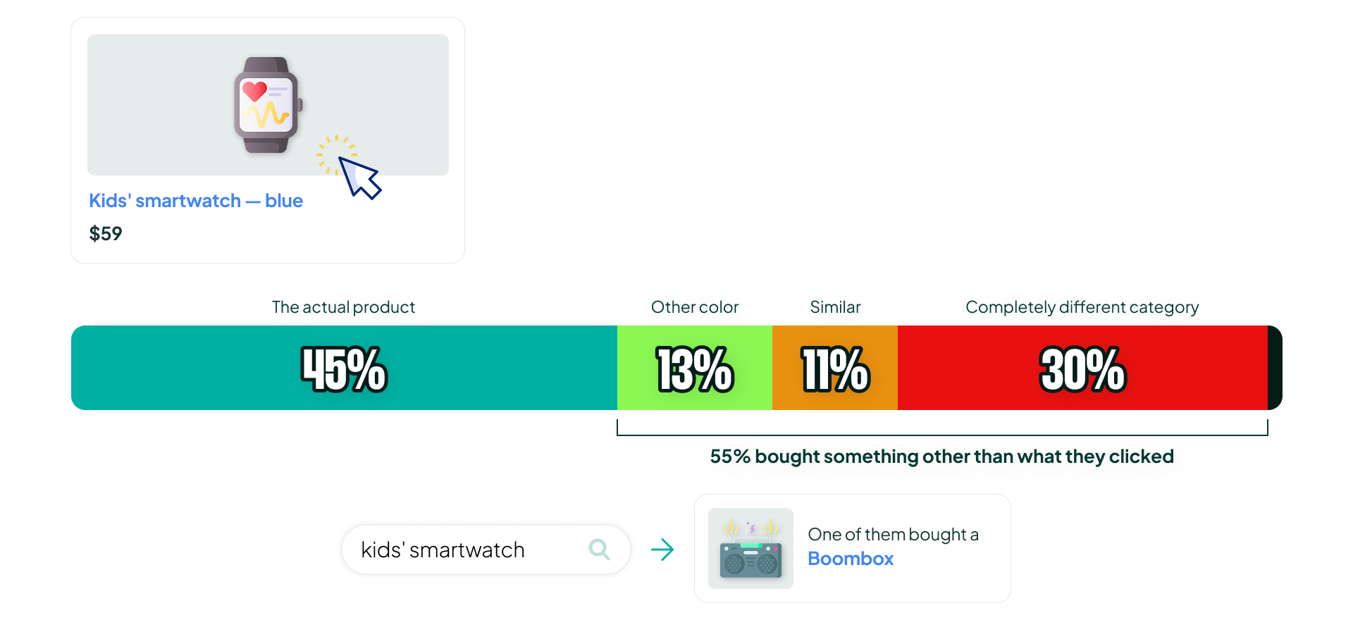 Breakdown of 91 transactions from clicks on one kids' smartwatch: only 45% actually bought the clicked product.