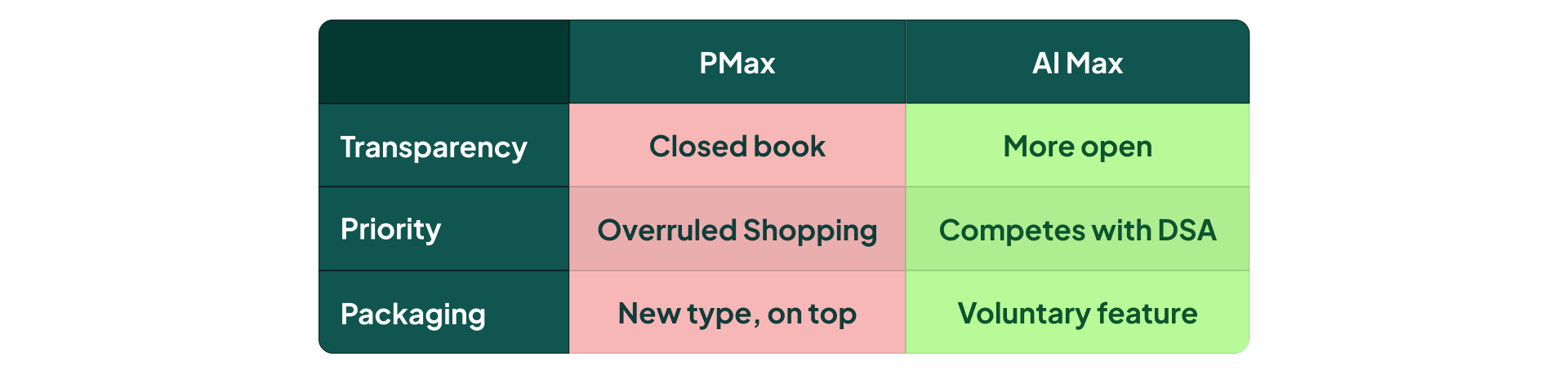 A side-by-side comparison of the PMax rollout as a new campaign type versus AI Max as an opt-in setting.