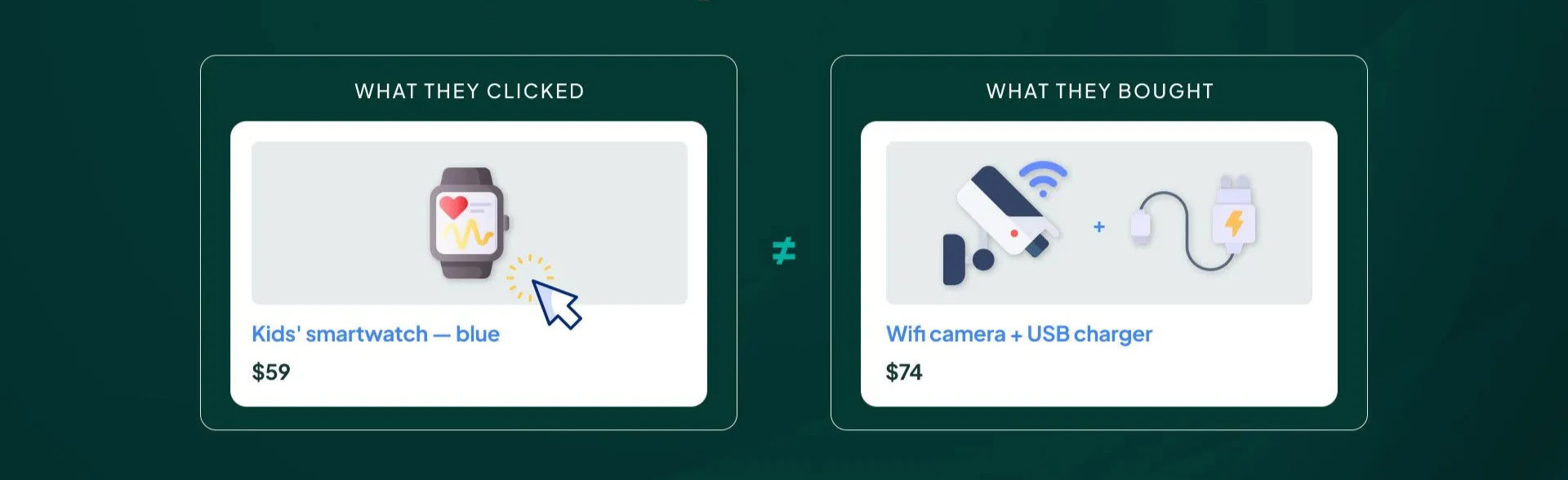 Two campaigns with identical ROAS but very different profit once cost of goods is subtracted.