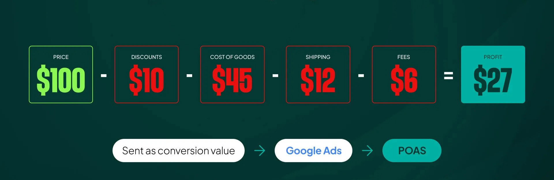 A breakdown of one order from revenue to profit after discounts, COGS, shipping and fees, before it hits Google Ads.