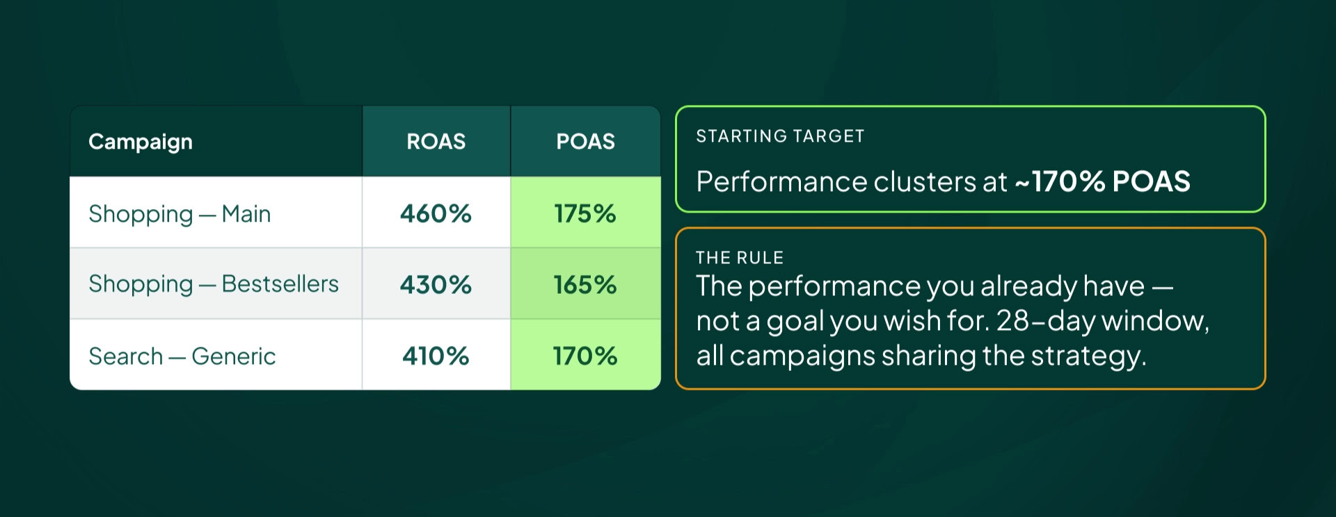 Ninety days of campaign data converted from ROAS to POAS, showing performance settling around a 170% target.