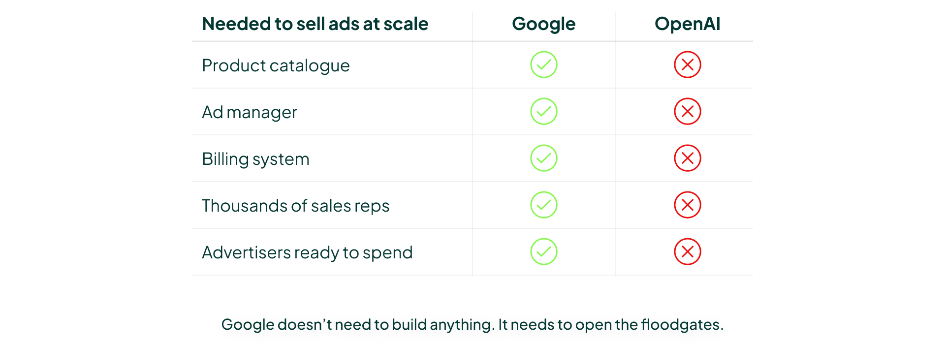 Google flips a switch and existing advertiser assets, budgets and feeds flow straight into AI Max, no setup required.