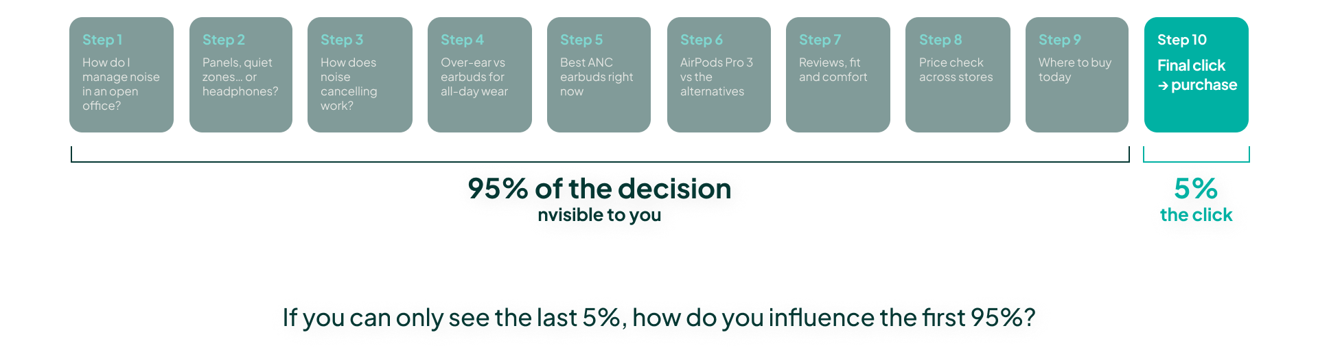 A funnel showing the final click as visible data while the AI-driven research steps before it stay invisible.