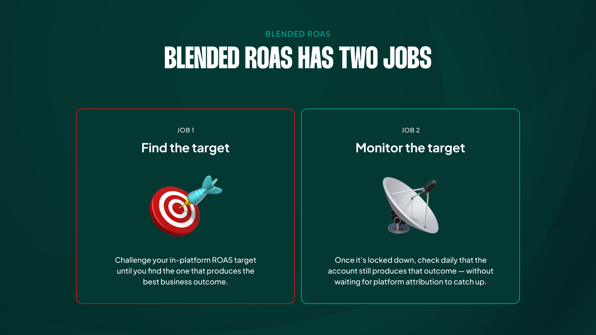 Blended ROAS as a rudder: it sets the target, then tracks whether the account still hits it.