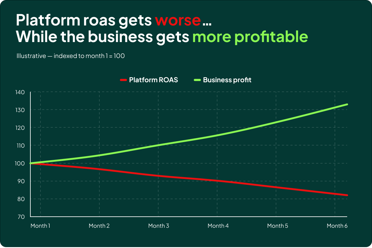 Platform ROAS and actual business profit moving in opposite directions, which is why blended ROAS matters.
