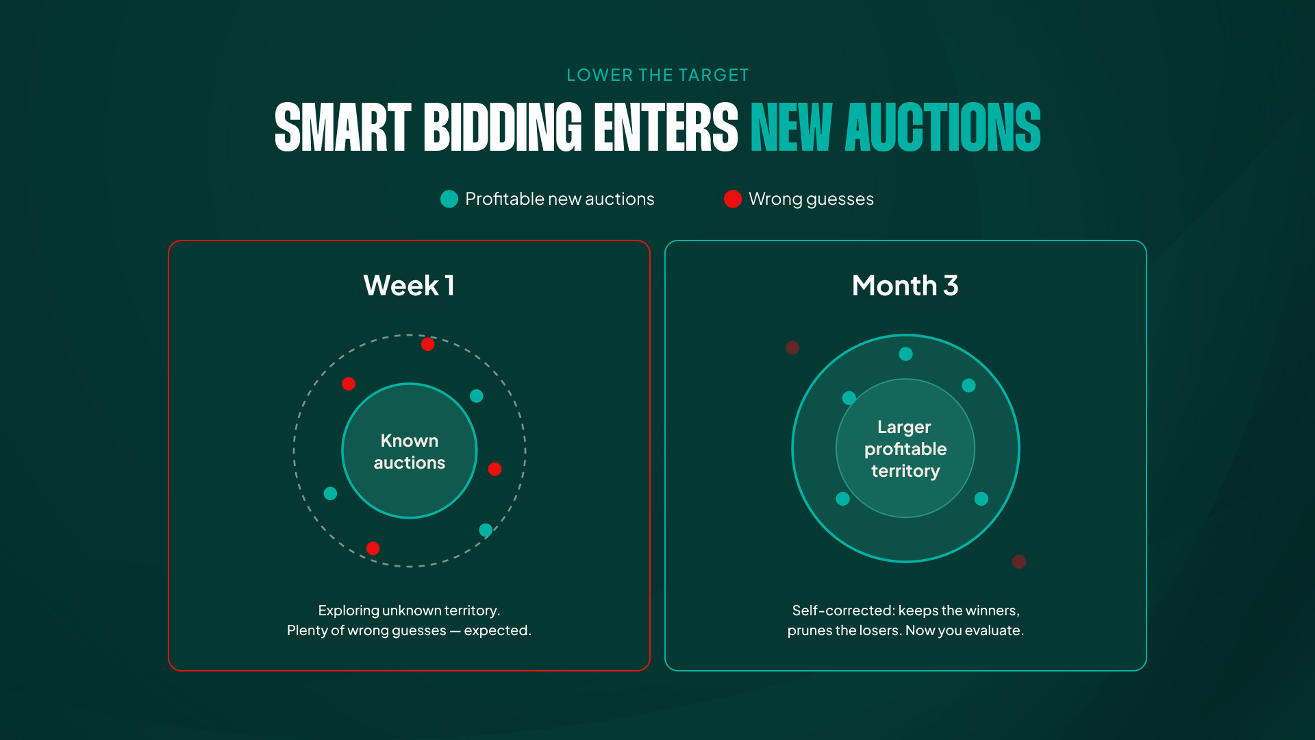 A learning-curve chart showing noisy Smart Bidding results in week one settling out over one to three months.