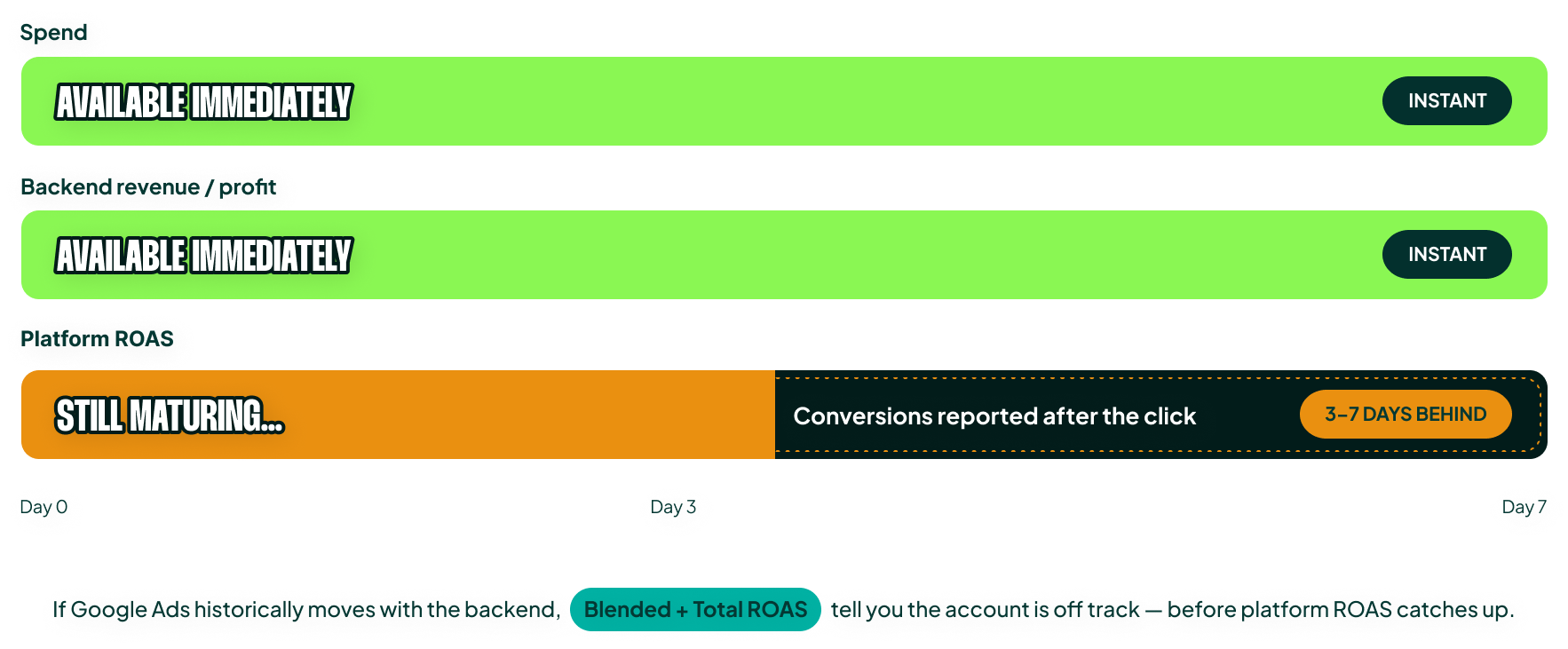 A daily chart comparing ad spend against backend revenue, with lagging platform-reported conversions plotted alongside.