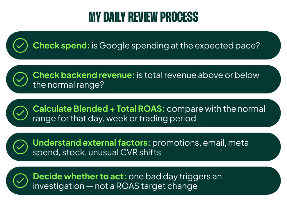 A daily check: blended and total ROAS plotted against the normal range, with one off day flagged for investigation.