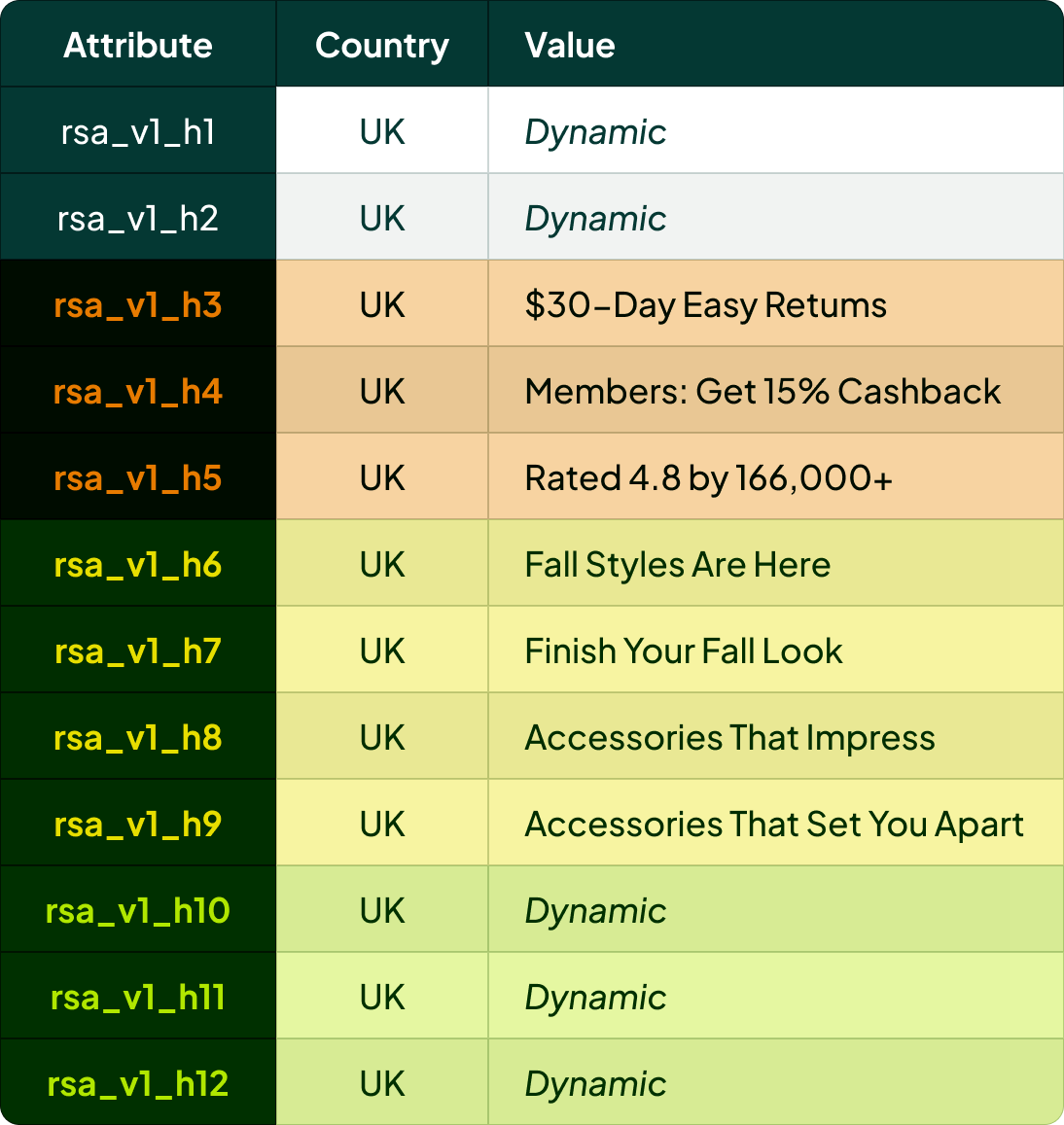 Real example of the RSA headline setup in a client feed (UK): h1-h2 dynamic keyword, h3