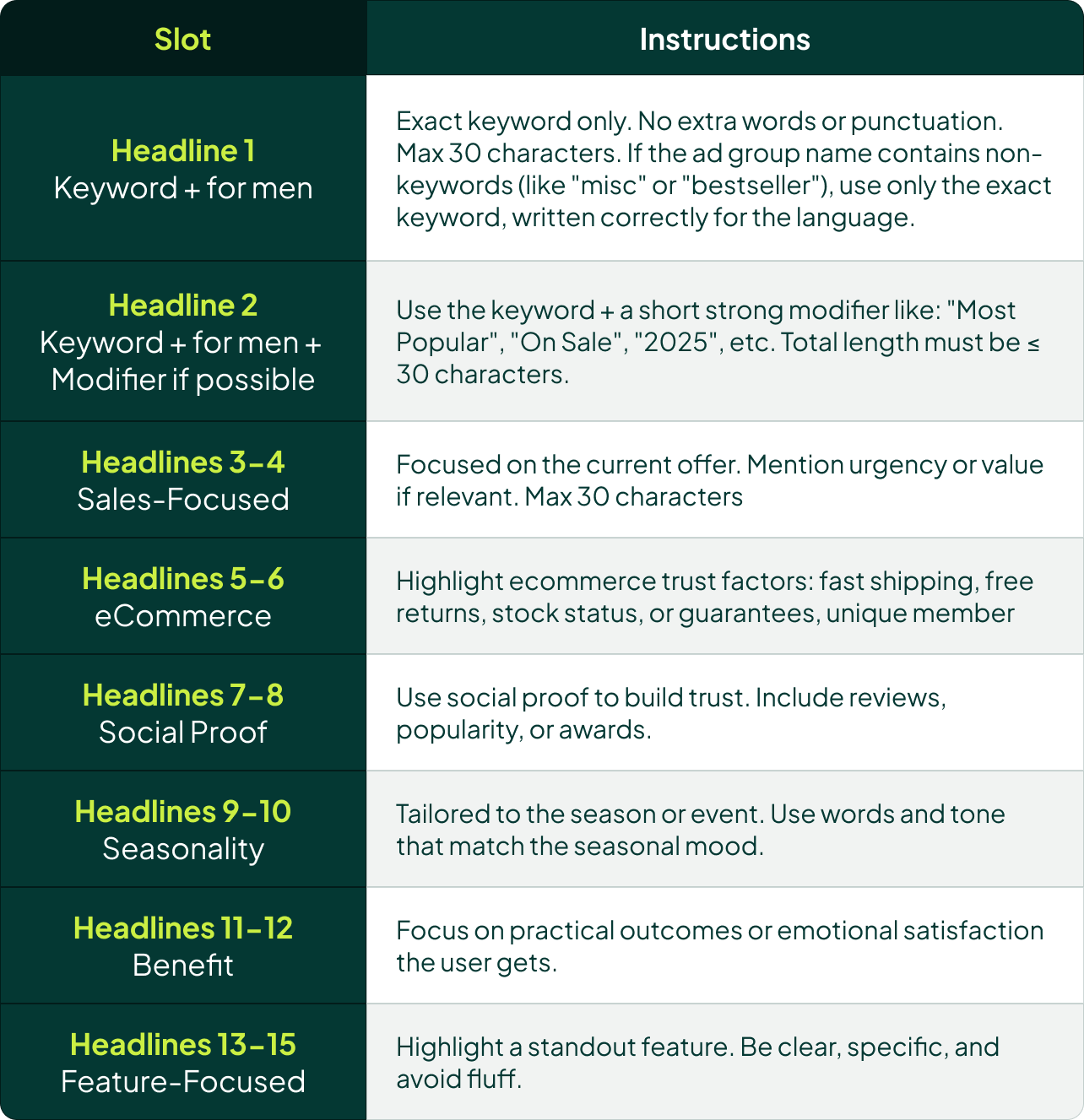 RSA headline slot framework: H1 exact keyword; H2 keyword + modifier; H3-4 sales-focused; H5-6 e-commerce trust factors; H7-8 social proof; H9-10 seasonality; H11-12 benefit; H13-15 feature-focused