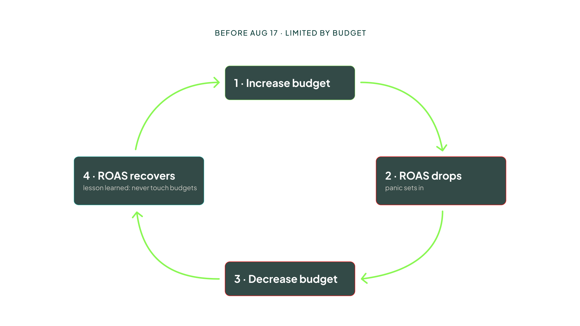 The old budget loop: raising the budget lowered ROAS, cutting it raised ROAS, so many advertisers stopped scaling.