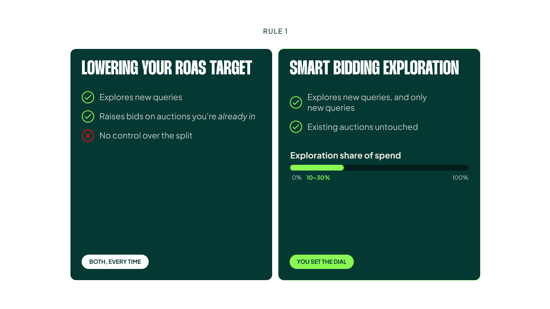 Lowering the ROAS target triggers exploration but also raises bids on auctions you already win, at extra cost.