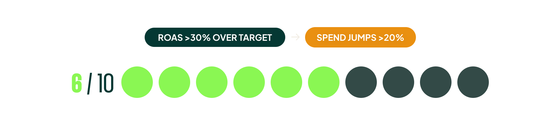 Graf over ROAS i forhold til target og efterfølgende stigning i forbrug, hvor Smart Bidding byder for højt.