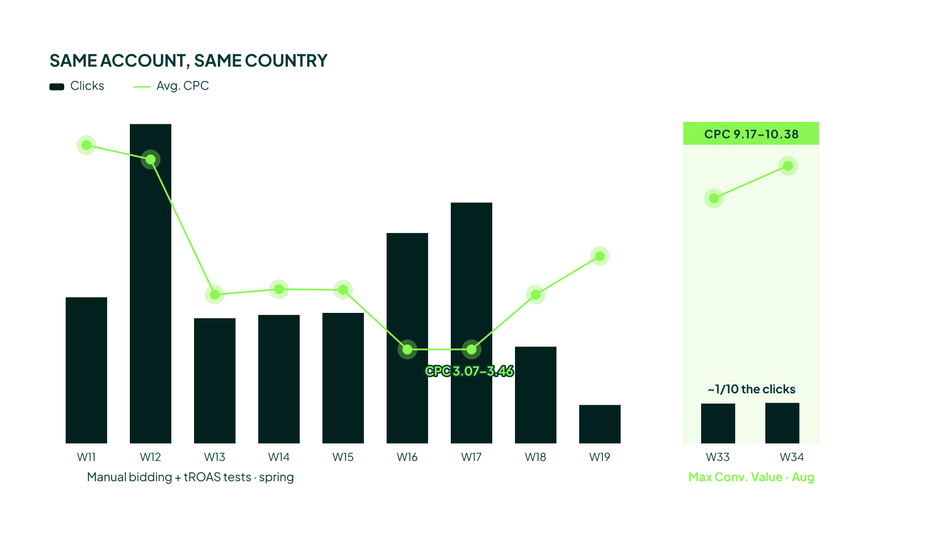 New account test: Maximize Conversion Value pushed CPCs too high and stalled the launch despite several bidding changes.