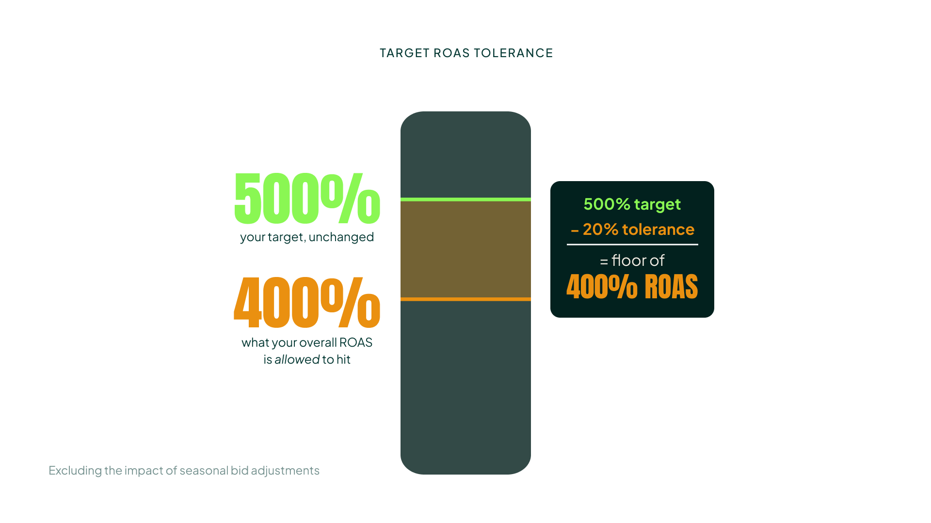 A 20% Target ROAS tolerance on a 500% target lets overall ROAS drop to 400% while Promo Mode explores.
