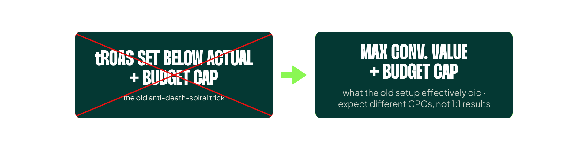 Google Ads bid strategy settings with Maximize Conversion Value selected and no target ROAS, capped by the daily budget.