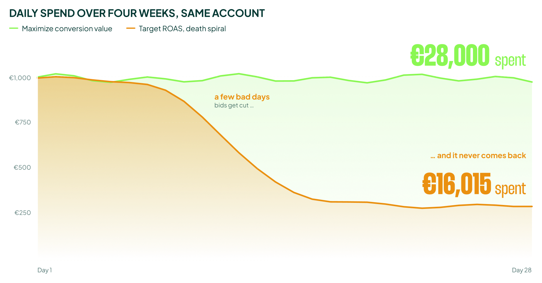 Target ROAS death spiral: missed targets cut spend, less data adds noise, and spend drops further while Max Conv Value holds.