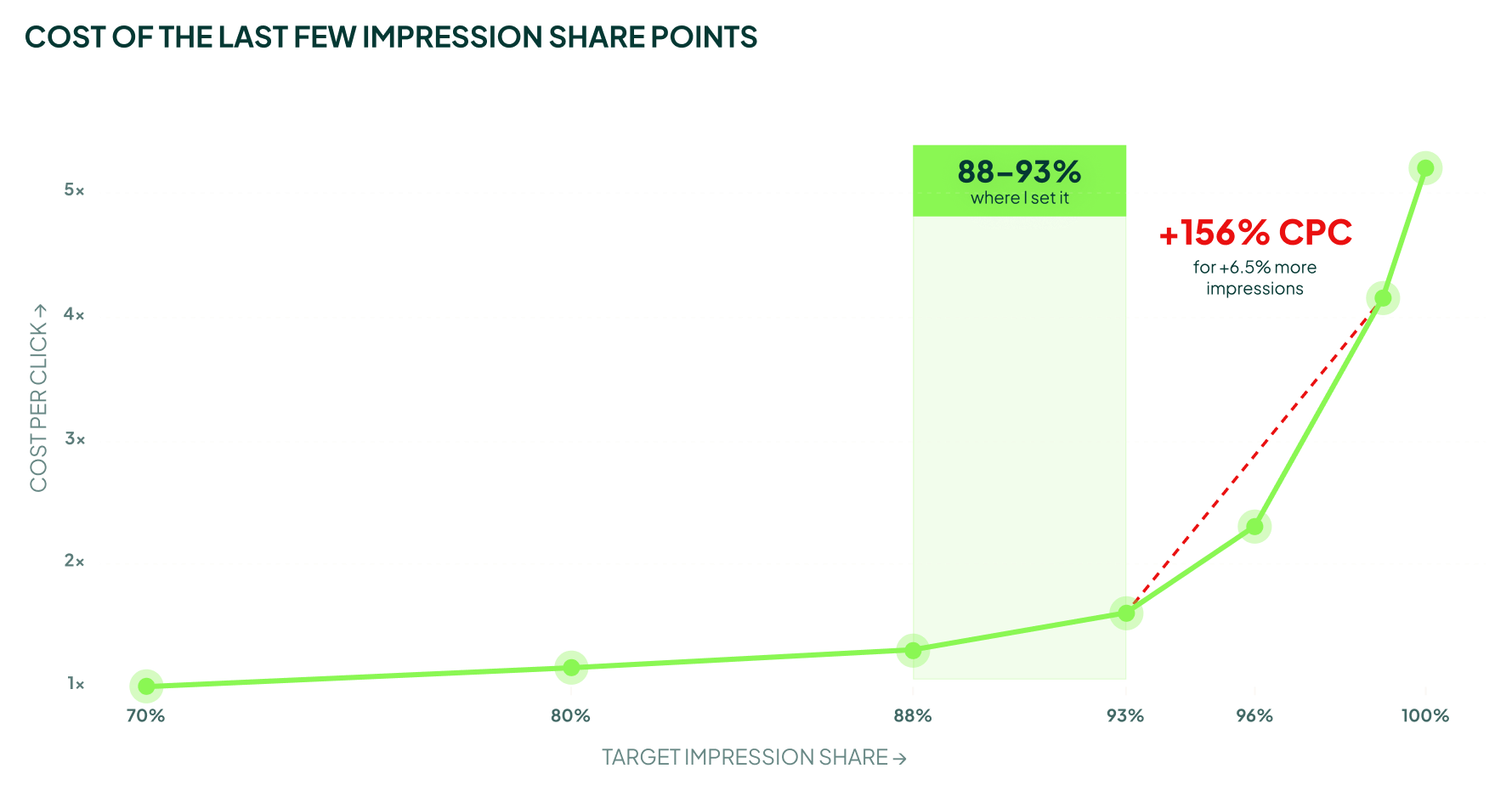 Cost per click rises steeply as target impression share approaches 100%, especially without a max bid limit.