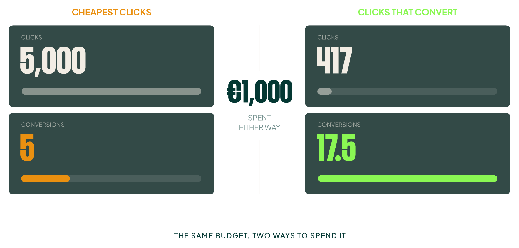 Maximize Clicks drives up click volume from cheap, low-intent search terms while conversions stay flat or drop.
