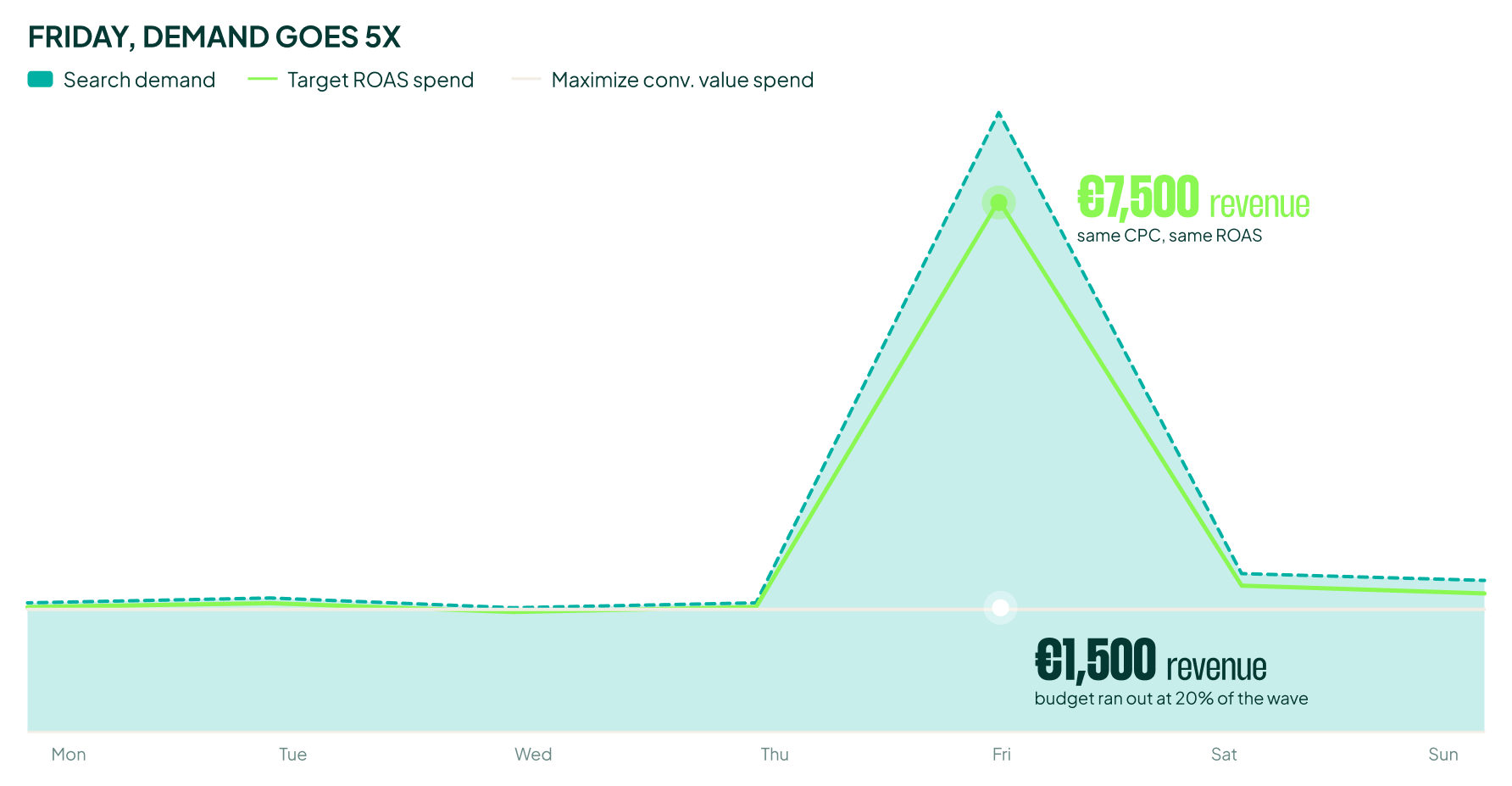 Target ROAS scales spend up when search demand surges and pulls CPCs down when demand drops, keeping ROAS on target.