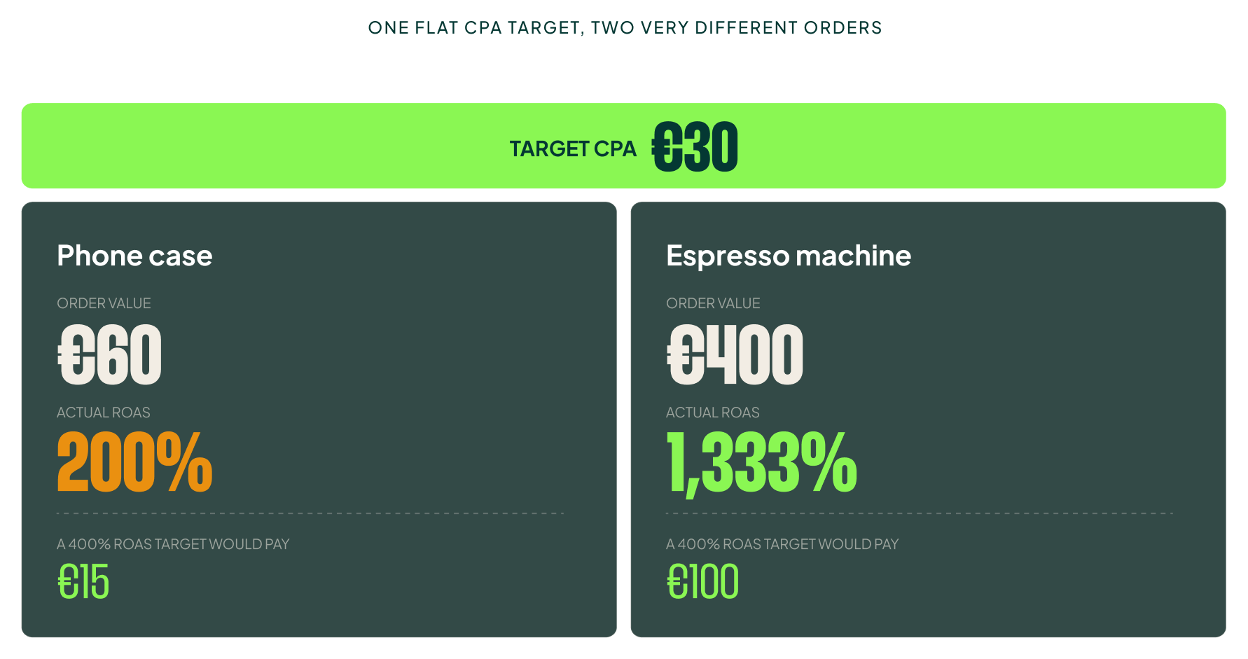 Target CPA predicts only whether a conversion happens, so a €20 order and a €400 order count the same.