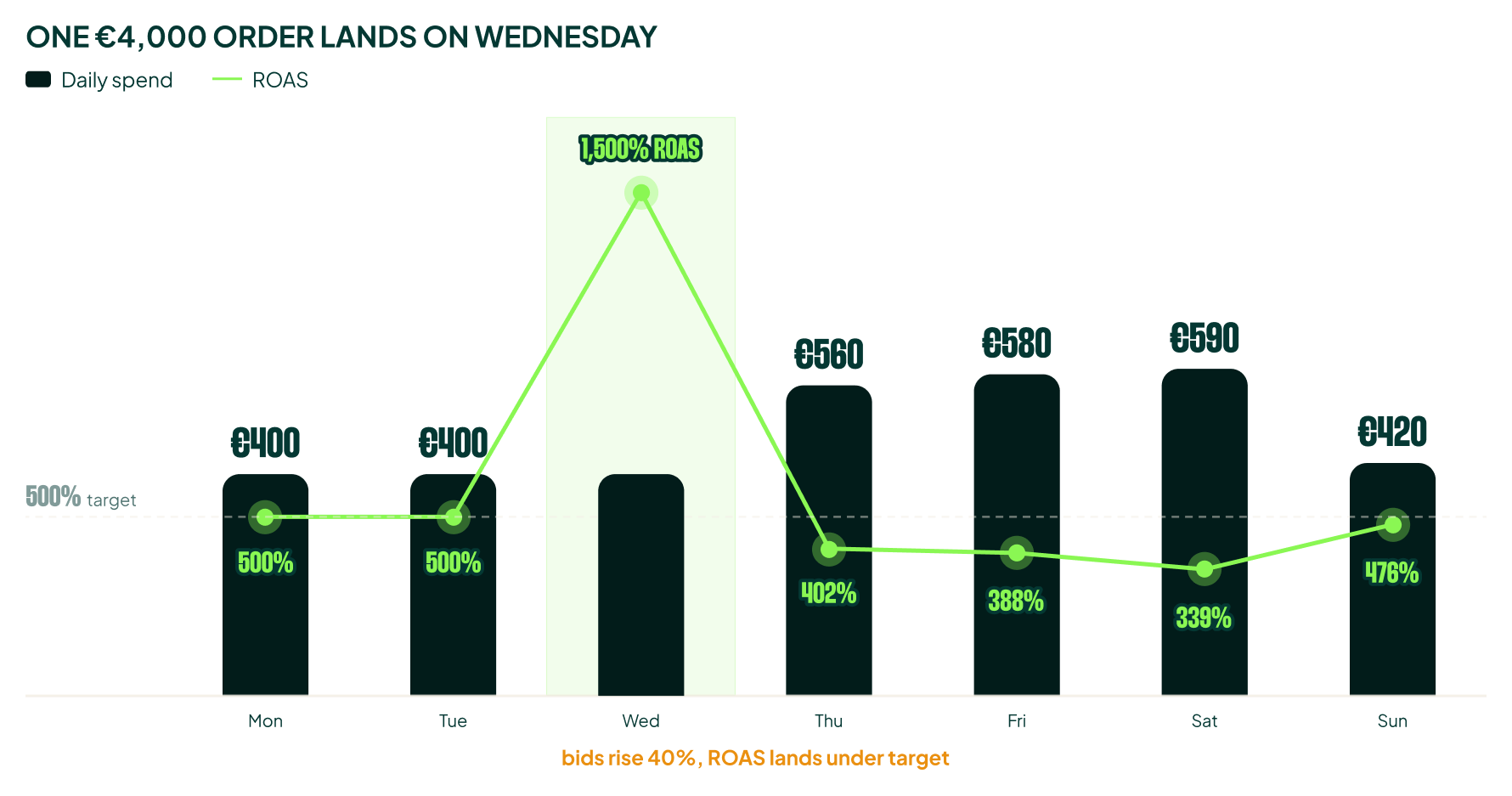 When ROAS beats target, Smart Bidding raises bids and spend, pushing into unprofitable territory before results normalize.
